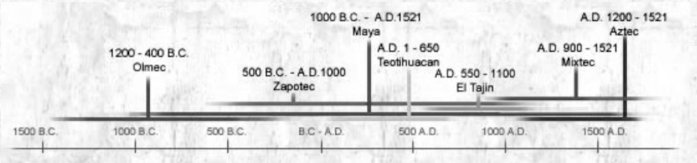 Mesoamerica timeline